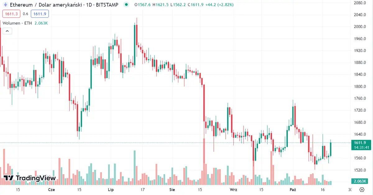 El Bitcoin sufre una caída increíble (BTCUSD) mientras que el precio de Ethereum (ETH) ha vuelto a decaer a los 1611 dólares, ¡el precio de Solana ha agravado el panorama del mercado crypto (26.8 dólares)! - 2