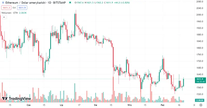 El Bitcoin sufre una caída increíble (BTCUSD) mientras que el precio de Ethereum (ETH) ha vuelto a decaer a los 1611 dólares, ¡el precio de Solana ha agravado el panorama del mercado crypto (26.8 dólares)! - 2