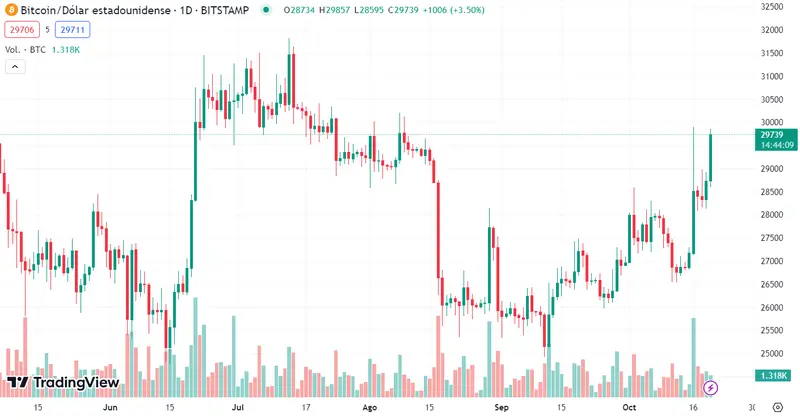 El Bitcoin sufre una caída increíble (BTCUSD) mientras que el precio de Ethereum (ETH) ha vuelto a decaer a los 1611 dólares, ¡el precio de Solana ha agravado el panorama del mercado crypto (26.8 dólares)! - 3