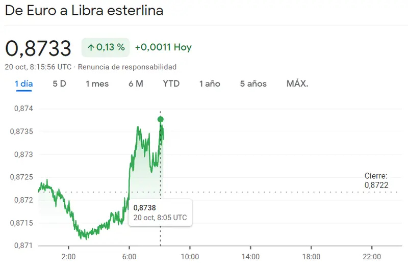 El cambio Euro Dólar arrastrado por caídas que llevan a valores de (1.0572 dólares) mientras el cambio Euro Yen (EURJPY) se ha topado con un gran bache bajista, ¡las caídas podrían poner en riesgo el EURGBP! - 1