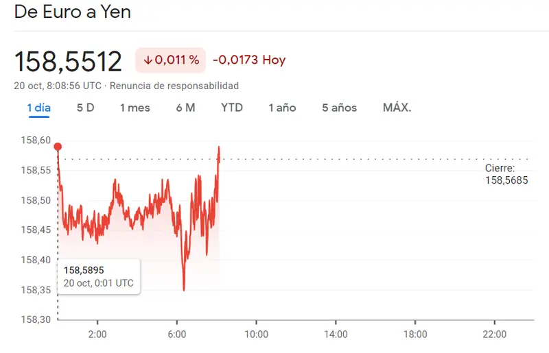 El cambio Euro Dólar arrastrado por caídas que llevan a valores de (1.0572 dólares) mientras el cambio Euro Yen (EURJPY) se ha topado con un gran bache bajista, ¡las caídas podrían poner en riesgo el EURGBP! - 2