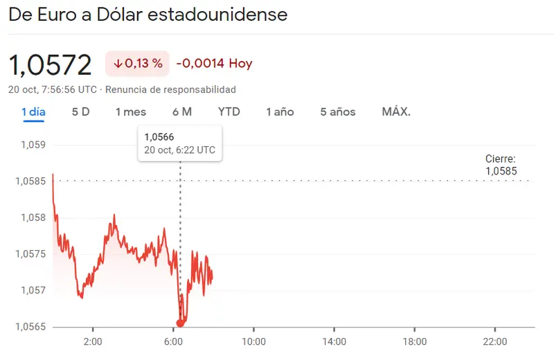 El cambio Euro Dólar arrastrado por caídas que llevan a valores de (1.0572 dólares) mientras el cambio Euro Yen (EURJPY) se ha topado con un gran bache bajista, ¡las caídas podrían poner en riesgo el EURGBP! - 3
