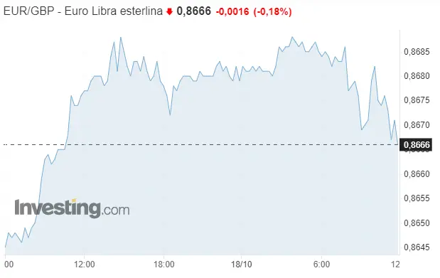 El cambio Euro Dólar (EURUSD) bloqueado en los 1.0575 dólares (USD) mientras tenemos nuevo máximo en el cambio Euro Yen (EURJPY), ¡el precio del euro golpea fuerte en el cambio Euro Libra (EURGBP)! - 1