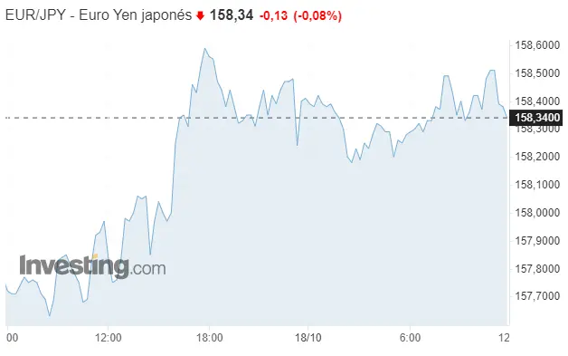 El cambio Euro Dólar (EURUSD) bloqueado en los 1.0575 dólares (USD) mientras tenemos nuevo máximo en el cambio Euro Yen (EURJPY), ¡el precio del euro golpea fuerte en el cambio Euro Libra (EURGBP)! - 2