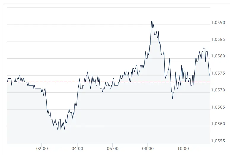 El cambio Euro Dólar (EURUSD) bloqueado en los 1.0575 dólares (USD) mientras tenemos nuevo máximo en el cambio Euro Yen (EURJPY), ¡el precio del euro golpea fuerte en el cambio Euro Libra (EURGBP)! - 3