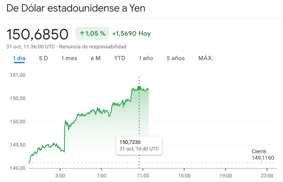 El cambio Libra Dólar (GBPUSD) aferrado a los máximos (0.25%, 1.2196 dólares) ante los agresivos impulsos en el cambio Euro Franco (-0.47%, 0.9622 francos), ¡el precio del dólar se va por los 150.1 yenes japoneses (1.05%) - 1