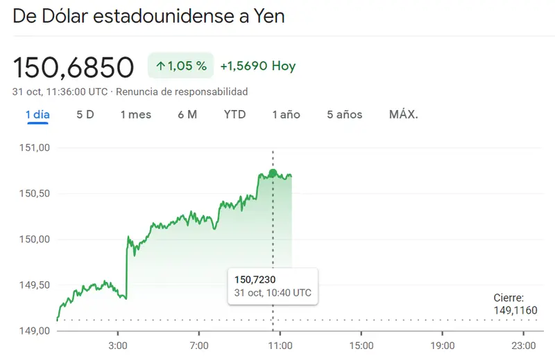 El cambio Libra Dólar (GBPUSD) aferrado a los máximos (0.25%, 1.2196 dólares) ante los agresivos impulsos en el cambio Euro Franco (-0.47%, 0.9622 francos), ¡el precio del dólar se va por los 150.1 yenes japoneses (1.05%) - 1