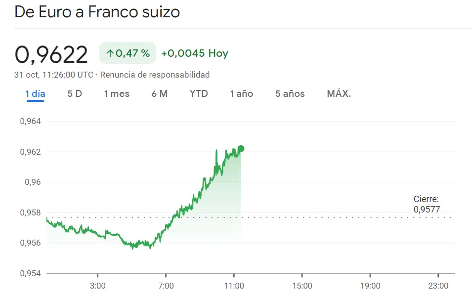 El cambio Libra Dólar (GBPUSD) aferrado a los máximos (0.25%, 1.2196 dólares) ante los agresivos impulsos en el cambio Euro Franco (-0.47%, 0.9622 francos), ¡el precio del dólar se va por los 150.1 yenes japoneses (1.05%) - 2