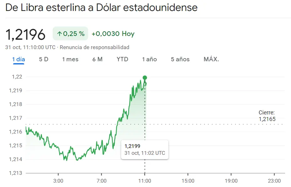 El cambio Libra Dólar (GBPUSD) aferrado a los máximos (0.25%, 1.2196 dólares) ante los agresivos impulsos en el cambio Euro Franco (-0.47%, 0.9622 francos), ¡el precio del dólar se va por los 150.1 yenes japoneses (1.05%) - 3