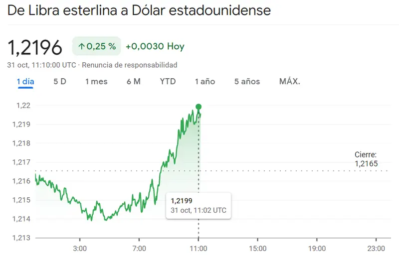 El cambio Libra Dólar (GBPUSD) aferrado a los máximos (0.25%, 1.2196 dólares) ante los agresivos impulsos en el cambio Euro Franco (-0.47%, 0.9622 francos), ¡el precio del dólar se va por los 150.1 yenes japoneses (1.05%) - 3