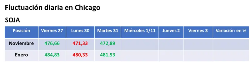 El clima en Sudamérica sigue concentrando la atención del mercado y hoy posibilitó un cierre ligeramente alcista para la soja en Chicago - 1
