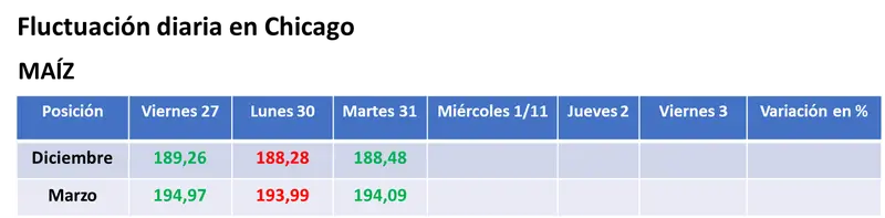 El clima en Sudamérica sigue concentrando la atención del mercado y hoy posibilitó un cierre ligeramente alcista para la soja en Chicago - 2