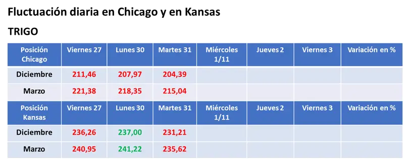 El clima en Sudamérica sigue concentrando la atención del mercado y hoy posibilitó un cierre ligeramente alcista para la soja en Chicago - 3