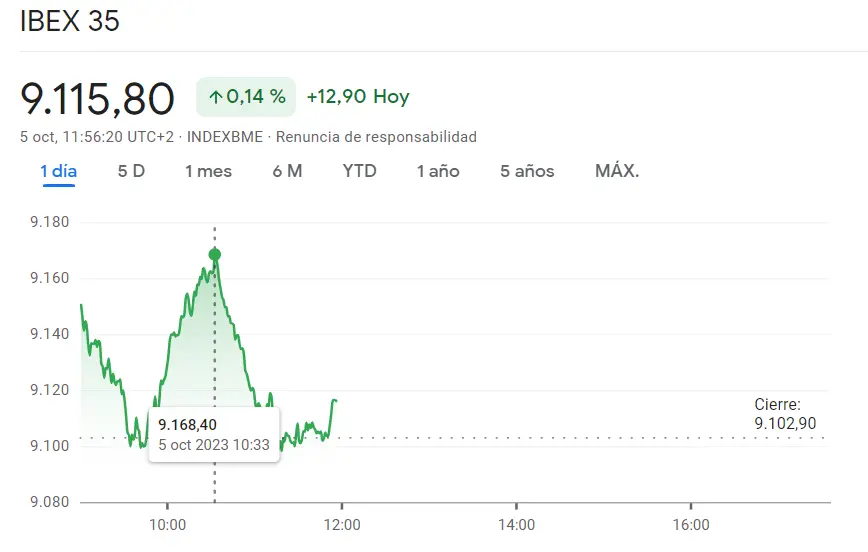El desplome de la cotización Sabadell se agrava (-1.24%) frente al gran disgusto para el inversor con las caídas de las acciones BBVA (0.58%) - 1