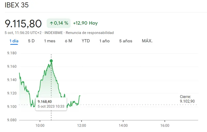 El desplome de la cotización Sabadell se agrava (-1.24%) frente al gran disgusto para el inversor con las caídas de las acciones BBVA (0.58%) - 1