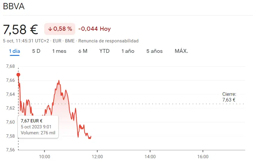 El desplome de la cotización Sabadell se agrava (-1.24%) frente al gran disgusto para el inversor con las caídas de las acciones BBVA (0.58%) - 3