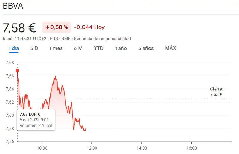 El desplome de la cotización Sabadell se agrava (-1.24%) frente al gran disgusto para el inversor con las caídas de las acciones BBVA (0.58%) - 3