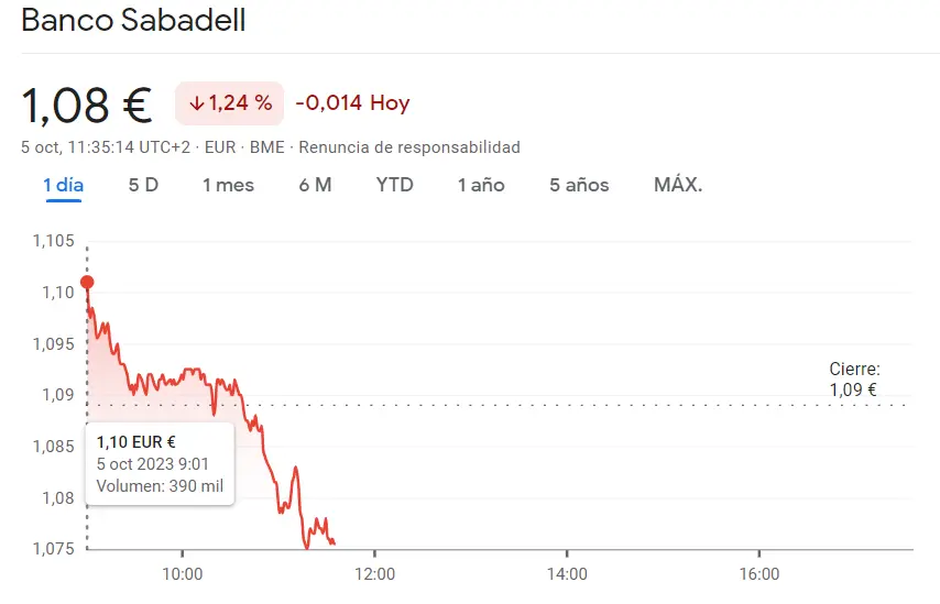 El desplome de la cotización Sabadell se agrava (-1.24%) frente al gran disgusto para el inversor con las caídas de las acciones BBVA (0.58%) - 5