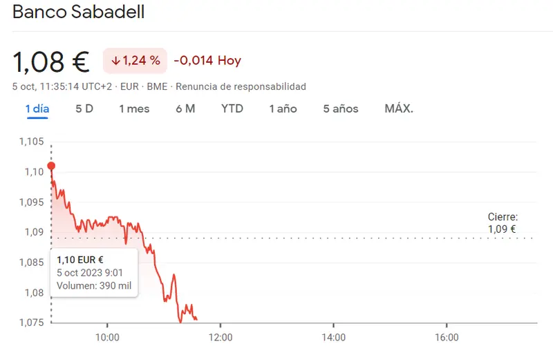 El desplome de la cotización Sabadell se agrava (-1.24%) frente al gran disgusto para el inversor con las caídas de las acciones BBVA (0.58%) - 5