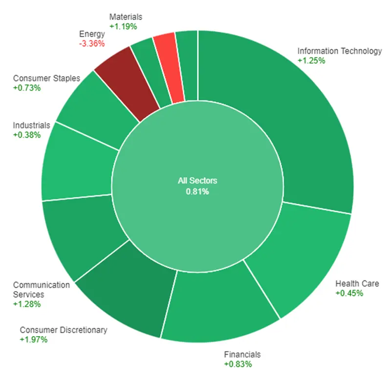 El Dow Jones se recupera mientras los rendimientos de los bonos del Tesoro retroceden y los mercados esperan el informe sobre empleo - 1
