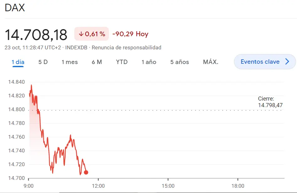 El índice Ibex 35 va por más de un 0.68% de derrumbe mientras FTSE 100 pierde un 0.68%, desencaminándose en unos 50.63 puntos, ¡índice DAX 30 al borde de verse caer muy por debajo de los 14708 puntos (-0.61%)! - 1