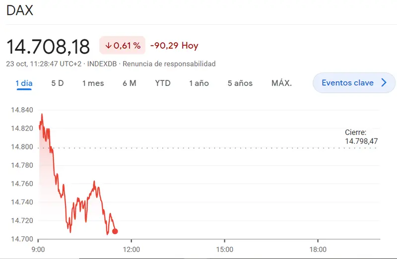 El índice Ibex 35 va por más de un 0.68% de derrumbe mientras FTSE 100 pierde un 0.68%, desencaminándose en unos 50.63 puntos, ¡índice DAX 30 al borde de verse caer muy por debajo de los 14708 puntos (-0.61%)! - 1