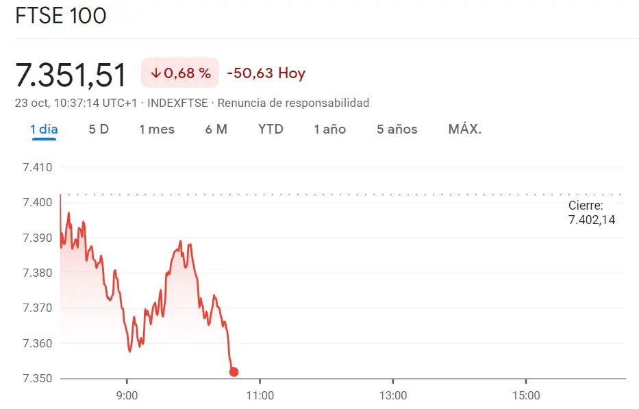 El índice Ibex 35 va por más de un 0.68% de derrumbe mientras FTSE 100 pierde un 0.68%, desencaminándose en unos 50.63 puntos, ¡índice DAX 30 al borde de verse caer muy por debajo de los 14708 puntos (-0.61%)! - 2