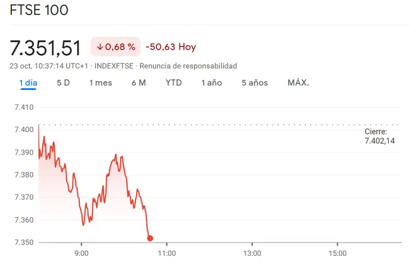 El índice Ibex 35 va por más de un 0.68% de derrumbe mientras FTSE 100 pierde un 0.68%, desencaminándose en unos 50.63 puntos, ¡índice DAX 30 al borde de verse caer muy por debajo de los 14708 puntos (-0.61%)! - 2