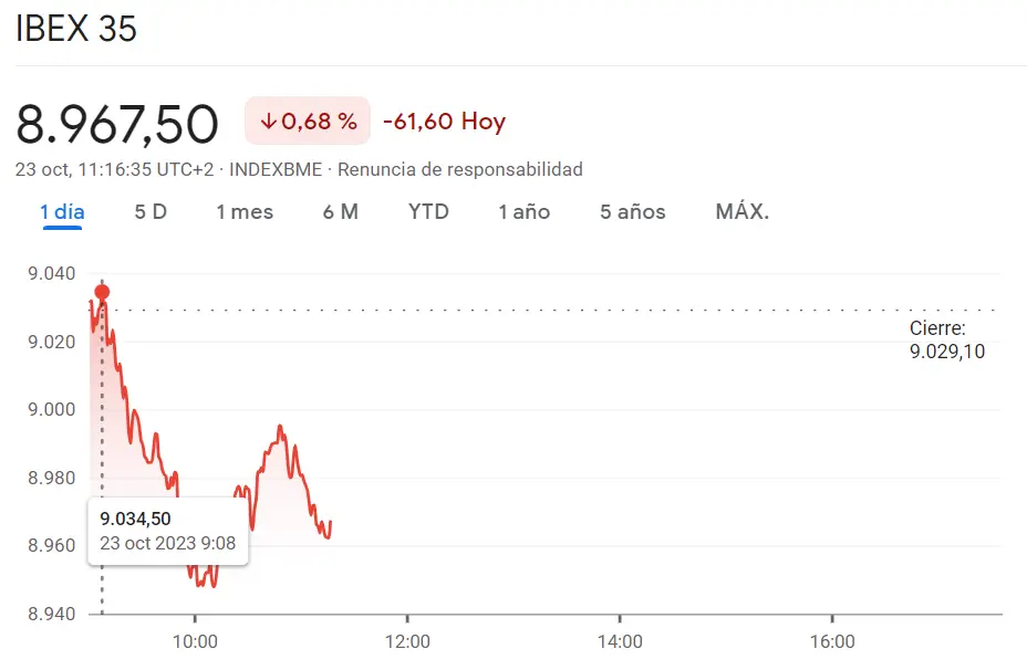 El índice Ibex 35 va por más de un 0.68% de derrumbe mientras FTSE 100 pierde un 0.68%, desencaminándose en unos 50.63 puntos, ¡índice DAX 30 al borde de verse caer muy por debajo de los 14708 puntos (-0.61%)! - 3
