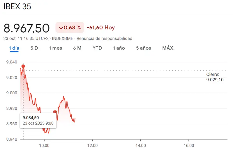 El índice Ibex 35 va por más de un 0.68% de derrumbe mientras FTSE 100 pierde un 0.68%, desencaminándose en unos 50.63 puntos, ¡índice DAX 30 al borde de verse caer muy por debajo de los 14708 puntos (-0.61%)! - 3
