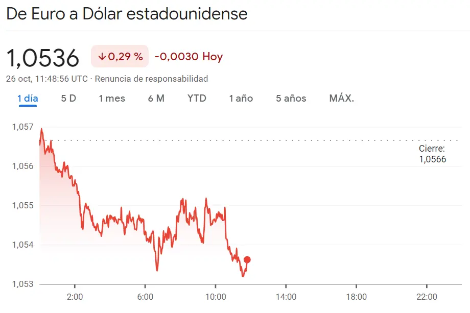 El mayor fracaso del cambio Euro Franco (EURCHF) en semanas con reciente resbalón del cambio Dólar Yen (USDJPY) co alza del 0.2%... Son lo peores momentos para el precio del euro (-0.29%, 0.003 dólares) - 1