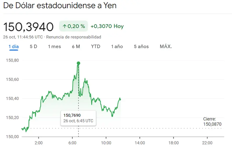 El mayor fracaso del cambio Euro Franco (EURCHF) en semanas con reciente resbalón del cambio Dólar Yen (USDJPY) co alza del 0.2%... Son lo peores momentos para el precio del euro (-0.29%, 0.003 dólares) - 2