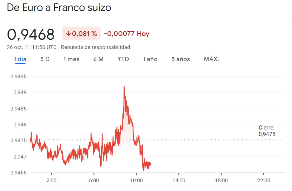 El mayor fracaso del cambio Euro Franco (EURCHF) en semanas con reciente resbalón del cambio Dólar Yen (USDJPY) co alza del 0.2%... Son lo peores momentos para el precio del euro (-0.29%, 0.003 dólares) - 3