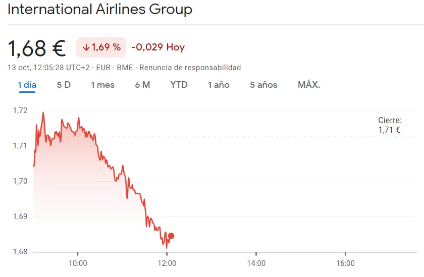 El peligro más grande de hoy es el de las acciones BBVA Bolsa (7.66 euros) frente al fracaso de la cotización IAG Bolsa trae otra caída (1.68 euros, -1.69%) - 1