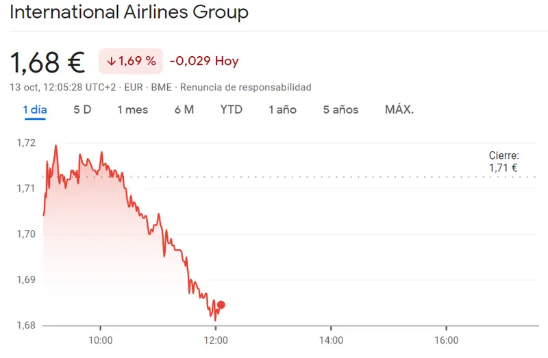 El peligro más grande de hoy es el de las acciones BBVA Bolsa (7.66 euros) frente al fracaso de la cotización IAG Bolsa trae otra caída (1.68 euros, -1.69%) - 1