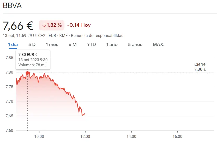 El peligro más grande de hoy es el de las acciones BBVA Bolsa (7.66 euros) frente al fracaso de la cotización IAG Bolsa trae otra caída (1.68 euros, -1.69%) - 2