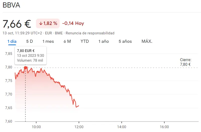 El peligro más grande de hoy es el de las acciones BBVA Bolsa (7.66 euros) frente al fracaso de la cotización IAG Bolsa trae otra caída (1.68 euros, -1.69%) - 2