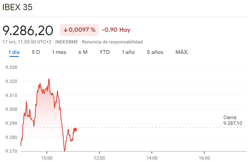El peligro sigue muy presente en las acciones Mapfre Bolsa (1.98 euros, -0.6%) ante un mercado repleto de caídas en la cotización Amadeus Bolsa (56.04 euros, -0.6%) - 1