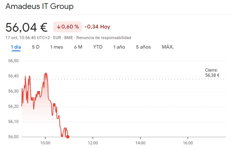 El peligro sigue muy presente en las acciones Mapfre Bolsa (1.98 euros, -0.6%) ante un mercado repleto de caídas en la cotización Amadeus Bolsa (56.04 euros, -0.6%) - 2