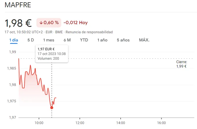 El peligro sigue muy presente en las acciones Mapfre Bolsa (1.98 euros, -0.6%) ante un mercado repleto de caídas en la cotización Amadeus Bolsa (56.04 euros, -0.6%) - 3