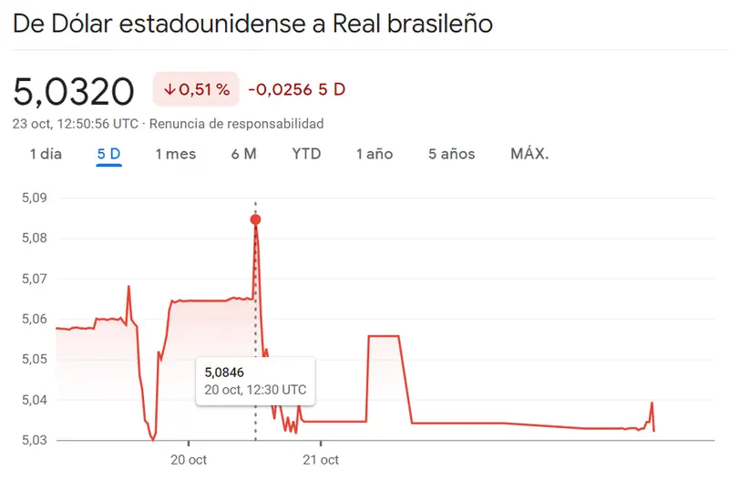 ¡El peso mexicano se ha extrellado de lleno (18.2581 pesos)!Un momento muy crítico para el cambio Dólar Peso Colombiano (USDCOP, -0.37%)... Mucha confusión en el cambio Dólar Real Brasileño (USDBRL) (0.51%) - 1