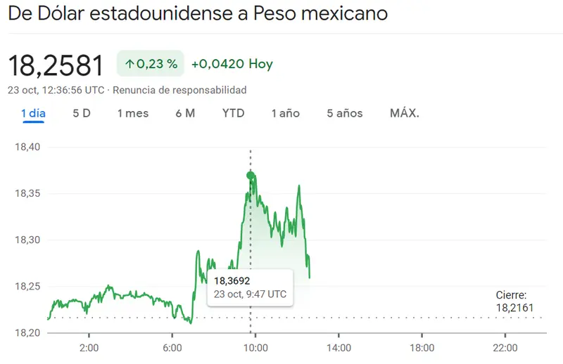 ¡El peso mexicano se ha extrellado de lleno (18.2581 pesos)!Un momento muy crítico para el cambio Dólar Peso Colombiano (USDCOP, -0.37%)... Mucha confusión en el cambio Dólar Real Brasileño (USDBRL) (0.51%) - 2
