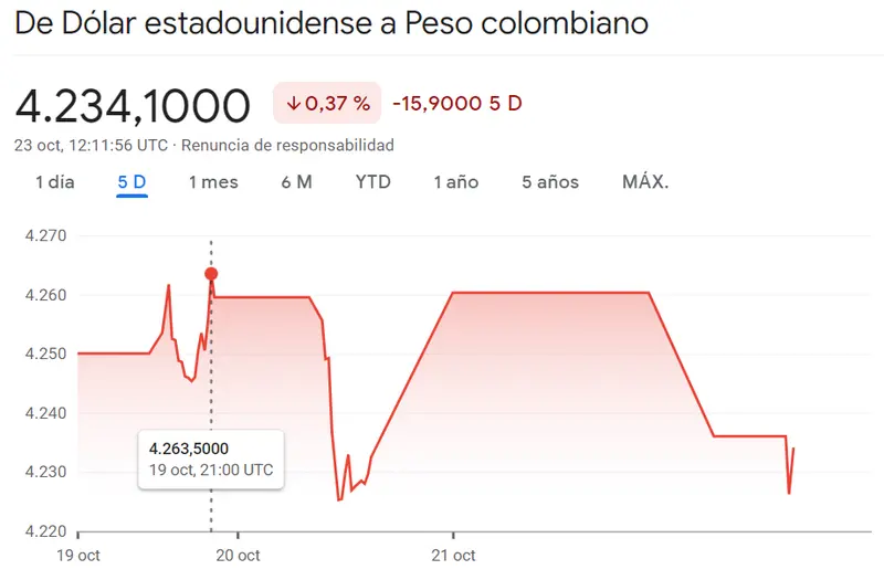 ¡El peso mexicano se ha extrellado de lleno (18.2581 pesos)!Un momento muy crítico para el cambio Dólar Peso Colombiano (USDCOP, -0.37%)... Mucha confusión en el cambio Dólar Real Brasileño (USDBRL) (0.51%) - 3
