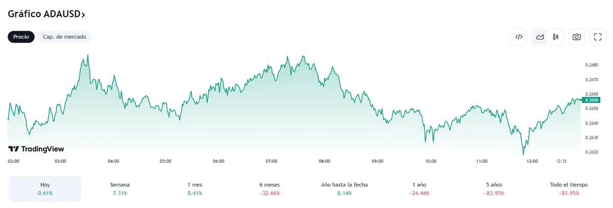 El precio del Bitcoin (BTC) expuesto a un peligro interesante (30536 dólares) mientras Ethereum cotiza mucho menos de lo esperado (1673.8 dólares, +0.55%), ¡Todo un golpe para la criptomoneda Cardano (ADAUSD)! - 1