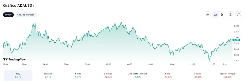 El precio del Bitcoin (BTC) expuesto a un peligro interesante (30536 dólares) mientras Ethereum cotiza mucho menos de lo esperado (1673.8 dólares, +0.55%), ¡Todo un golpe para la criptomoneda Cardano (ADAUSD)! - 1