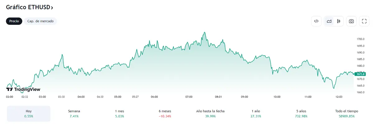 El precio del Bitcoin (BTC) expuesto a un peligro interesante (30536 dólares) mientras Ethereum cotiza mucho menos de lo esperado (1673.8 dólares, +0.55%), ¡Todo un golpe para la criptomoneda Cardano (ADAUSD)! - 2
