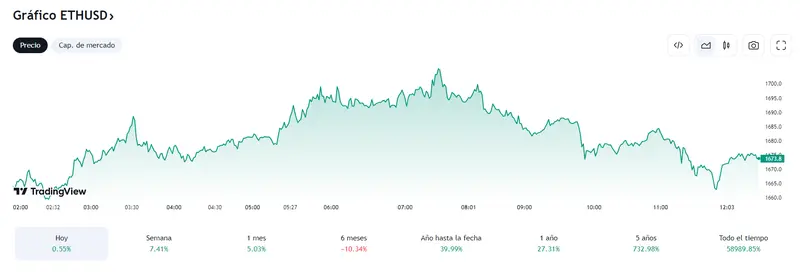 El precio del Bitcoin (BTC) expuesto a un peligro interesante (30536 dólares) mientras Ethereum cotiza mucho menos de lo esperado (1673.8 dólares, +0.55%), ¡Todo un golpe para la criptomoneda Cardano (ADAUSD)! - 2