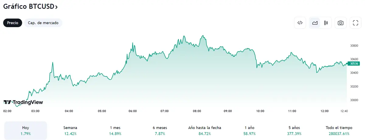El precio del Bitcoin (BTC) expuesto a un peligro interesante (30536 dólares) mientras Ethereum cotiza mucho menos de lo esperado (1673.8 dólares, +0.55%), ¡Todo un golpe para la criptomoneda Cardano (ADAUSD)! - 3