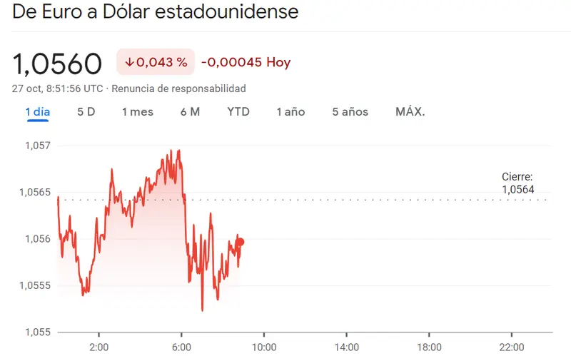 El precio del euro en el EURUSD ha vuelto a las peores cotizaciones (1.056 dólares) ¡Cuidado con el cambio Euro Franco hoy (EURCHF)! Veremos el cambio Euro Libra (EURGBP) en cotizaciones mucho más fuertes - 1