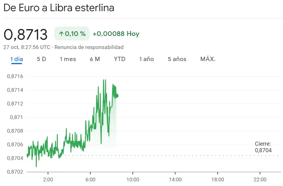 El precio del euro en el EURUSD ha vuelto a las peores cotizaciones (1.056 dólares) ¡Cuidado con el cambio Euro Franco hoy (EURCHF)! Veremos el cambio Euro Libra (EURGBP) en cotizaciones mucho más fuertes - 2